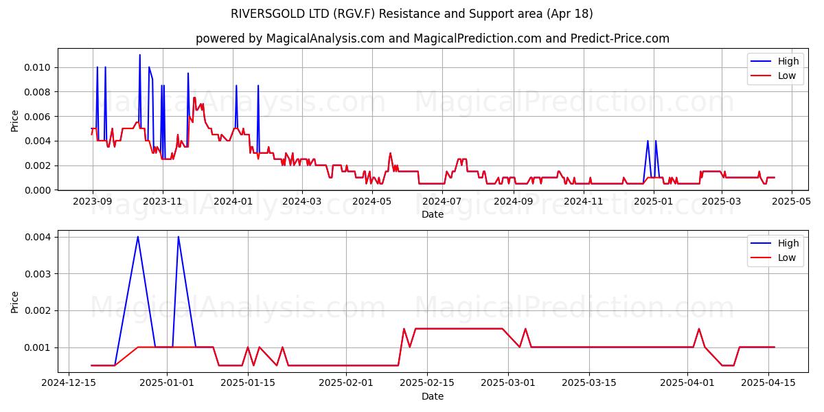  RIVERSGOLD LTD (RGV.F) Support and Resistance area (18 Apr) 