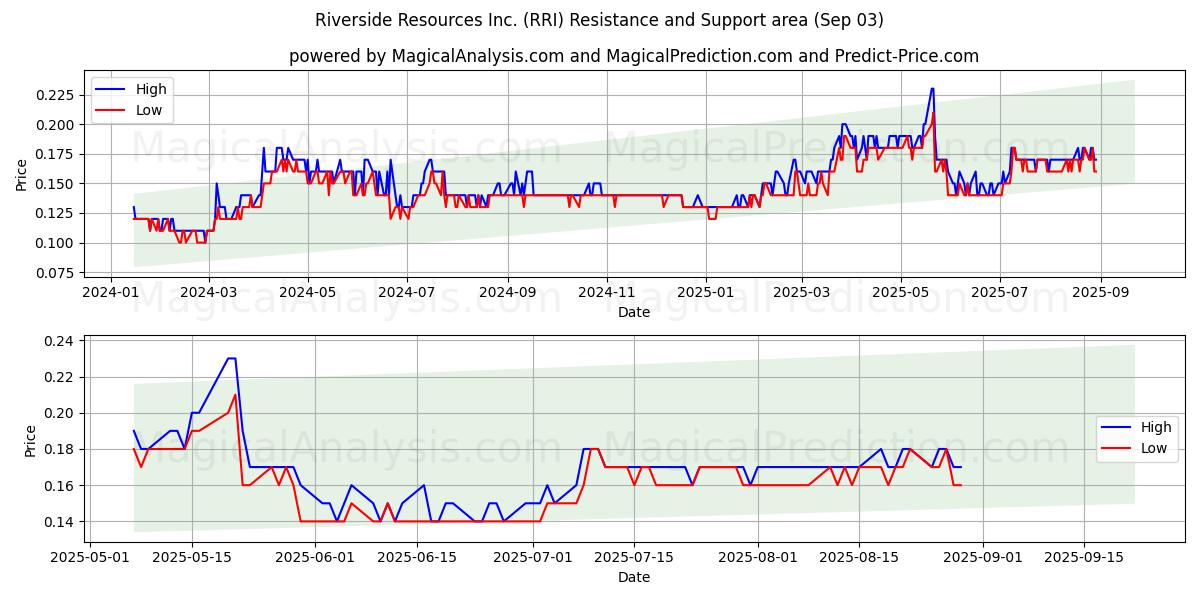  Riverside Resources Inc. (RRI) Support and Resistance area (02 Sep) 