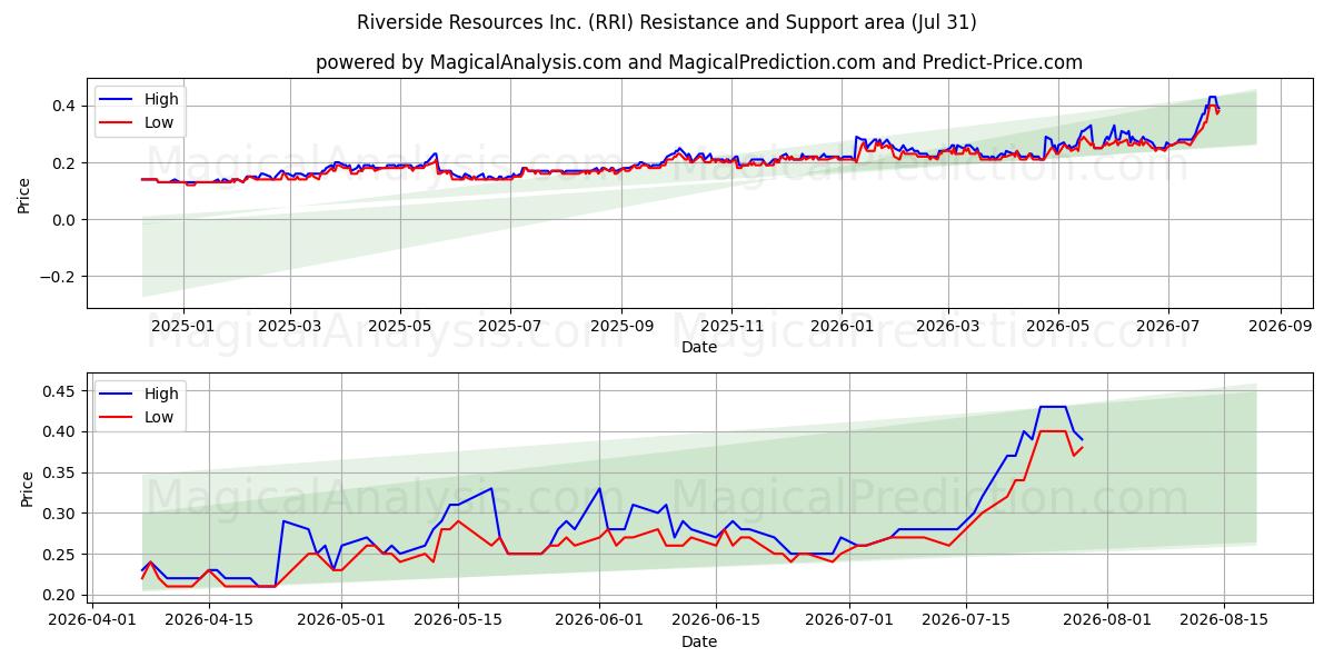  Riverside Resources Inc. (RRI) Support and Resistance area (30 Jul) 