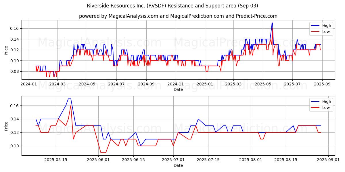  Riverside Resources Inc. (RVSDF) Support and Resistance area (02 Sep) 