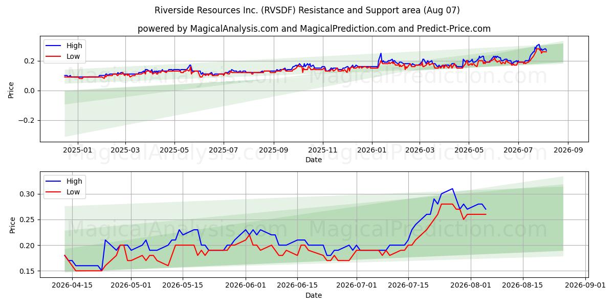 Riverside Resources Inc. (RVSDF) Support and Resistance area (06 Aug) 
