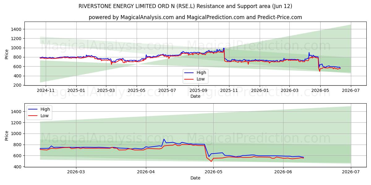  RIVERSTONE ENERGY LIMITED ORD N (RSE.L) Support and Resistance area (28 May) 