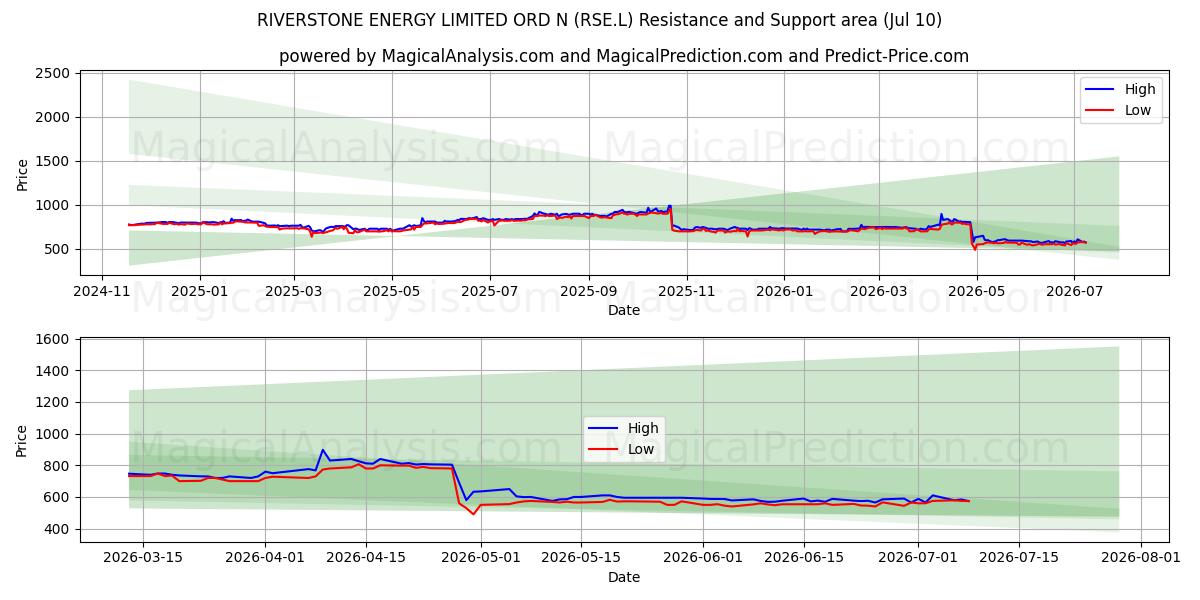  RIVERSTONE ENERGY LIMITED ORD N (RSE.L) Support and Resistance area (09 Jul) 