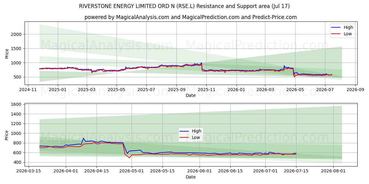  RIVERSTONE ENERGY LIMITED ORD N (RSE.L) Support and Resistance area (16 Jul) 