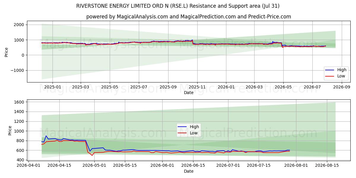  RIVERSTONE ENERGY LIMITED ORD N (RSE.L) Support and Resistance area (30 Jul) 