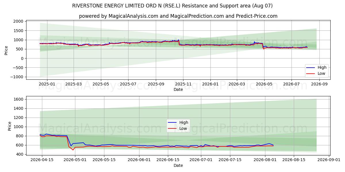  RIVERSTONE ENERGY LIMITED ORD N (RSE.L) Support and Resistance area (06 Aug) 