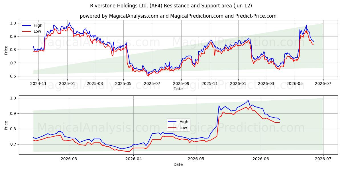  Riverstone Holdings Ltd. (AP4) Support and Resistance area (11 Jun) 