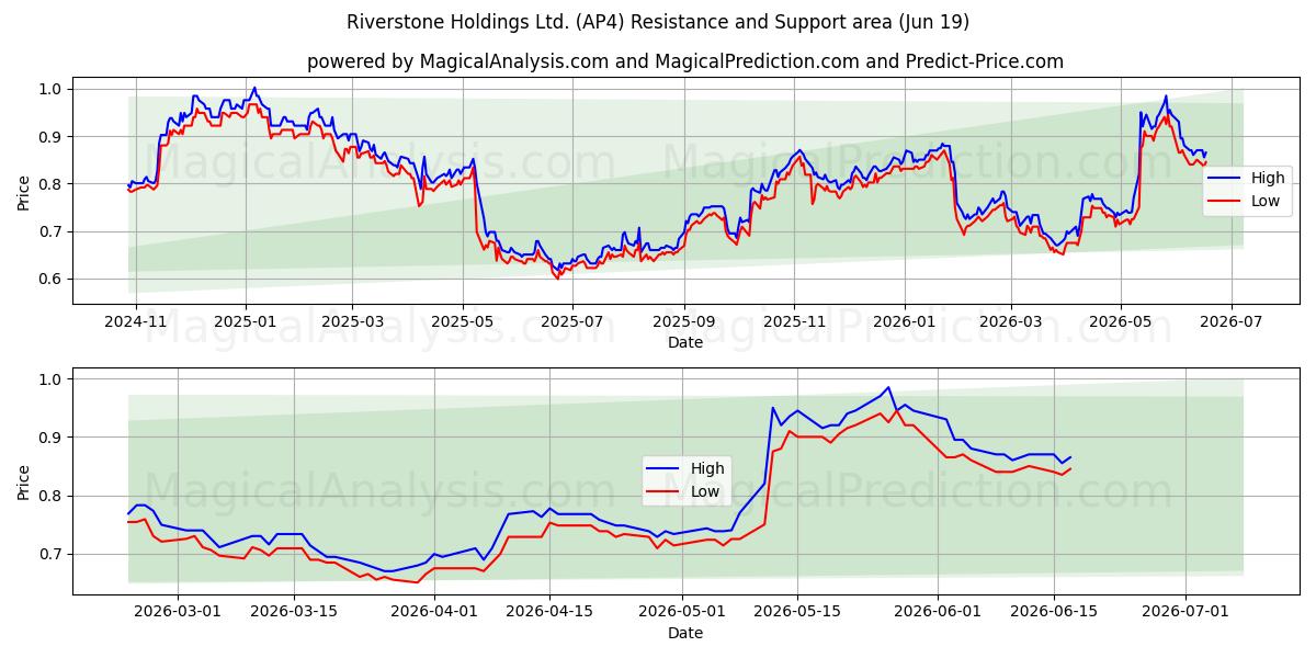  Riverstone Holdings Ltd. (AP4) Support and Resistance area (18 Jun) 