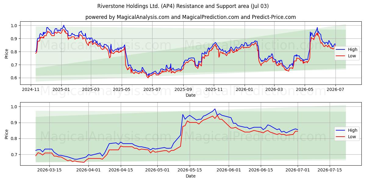  Riverstone Holdings Ltd. (AP4) Support and Resistance area (02 Jul) 