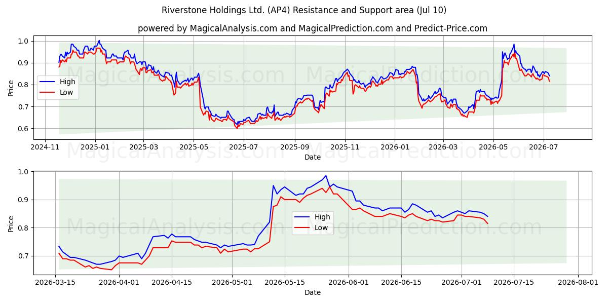  Riverstone Holdings Ltd. (AP4) Support and Resistance area (09 Jul) 