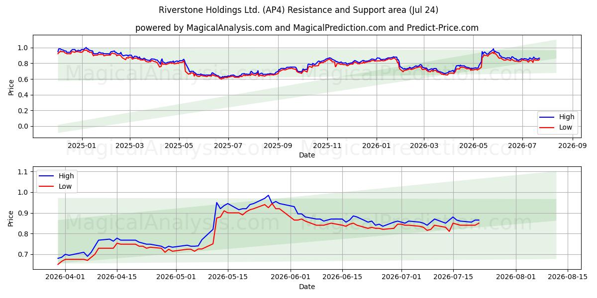  Riverstone Holdings Ltd. (AP4) Support and Resistance area (23 Jul) 