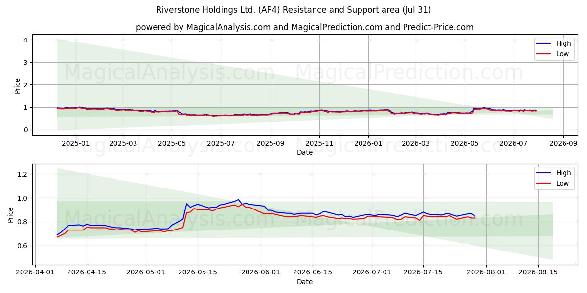  Riverstone Holdings Ltd. (AP4) Support and Resistance area (30 Jul) 