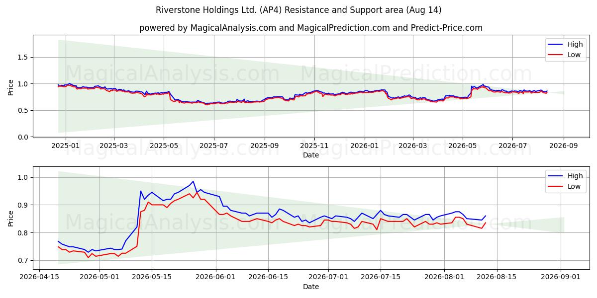  Riverstone Holdings Ltd. (AP4) Support and Resistance area (13 Aug) 