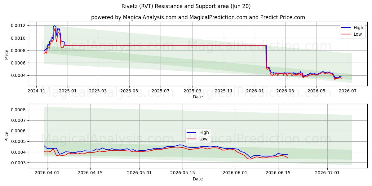  Rivetz (RVT) Support and Resistance area (20 Feb) 