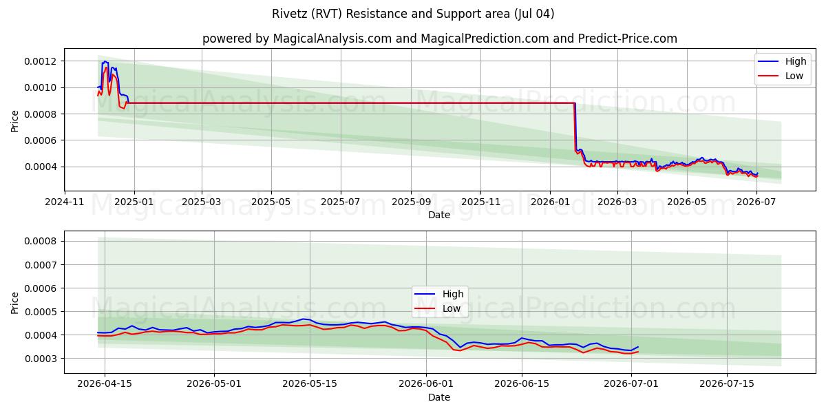  Rivetz (RVT) Support and Resistance area (03 Jul) 