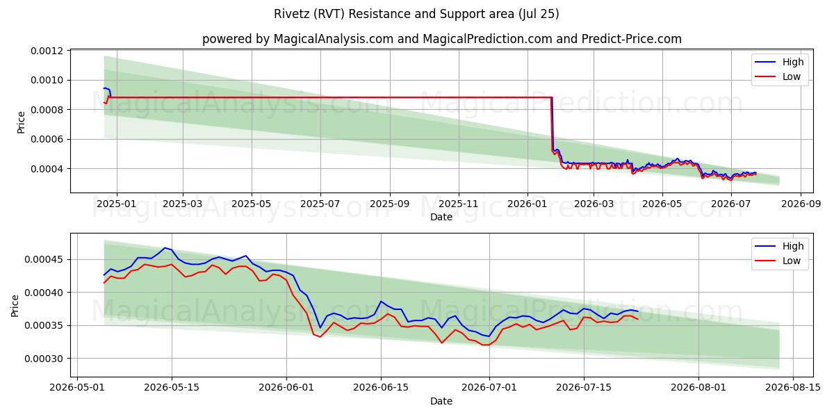  Rivetz (RVT) Support and Resistance area (24 Jul) 
