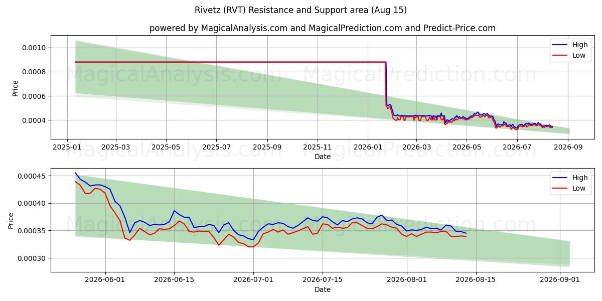  Rivetz (RVT) Support and Resistance area (14 Aug) 