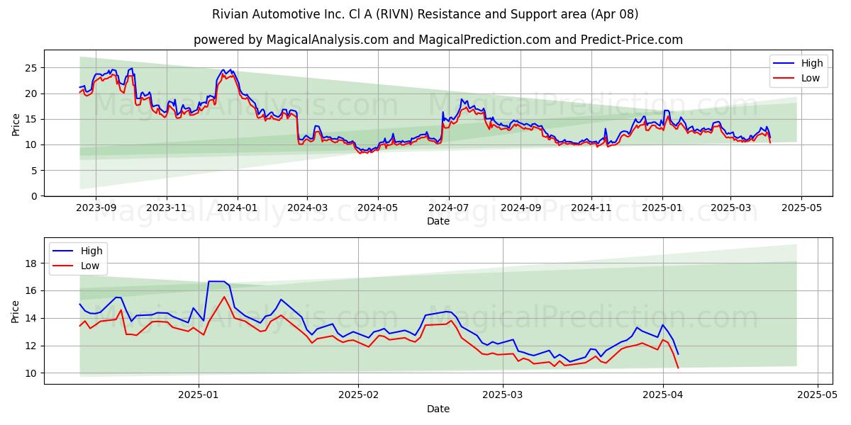  Rivian Automotive Inc. Cl A (RIVN) Support and Resistance area (08 Apr) 