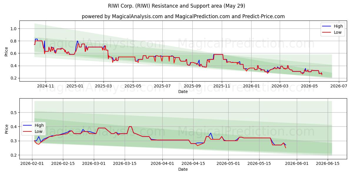  RIWI Corp. (RIWI) Support and Resistance area (28 May) 