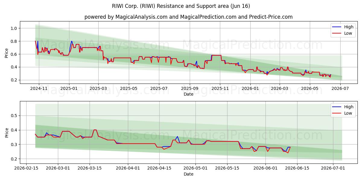  RIWI Corp. (RIWI) Support and Resistance area (10 Jun) 