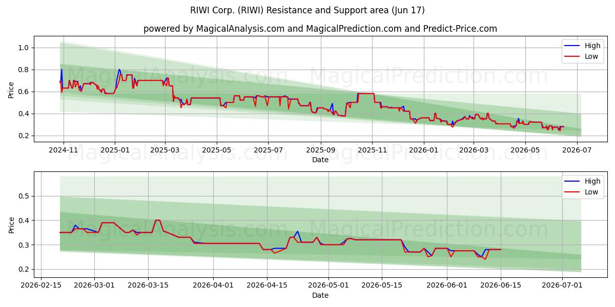  RIWI Corp. (RIWI) Support and Resistance area (16 Jun) 