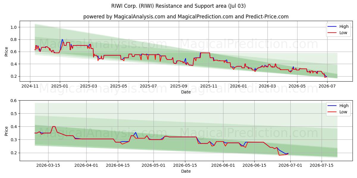  RIWI Corp. (RIWI) Support and Resistance area (02 Jul) 