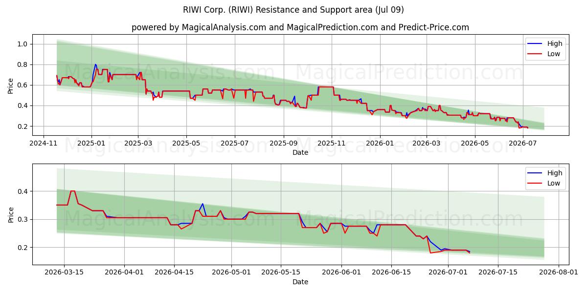  RIWI Corp. (RIWI) Support and Resistance area (08 Jul) 