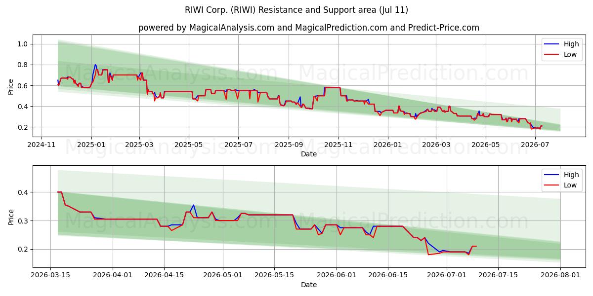  RIWI Corp. (RIWI) Support and Resistance area (10 Jul) 