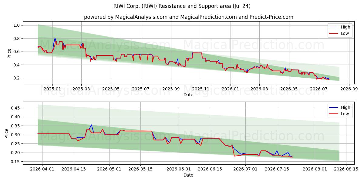  RIWI Corp. (RIWI) Support and Resistance area (23 Jul) 