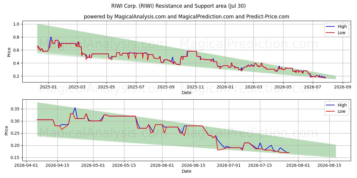  RIWI Corp. (RIWI) Support and Resistance area (29 Jul) 