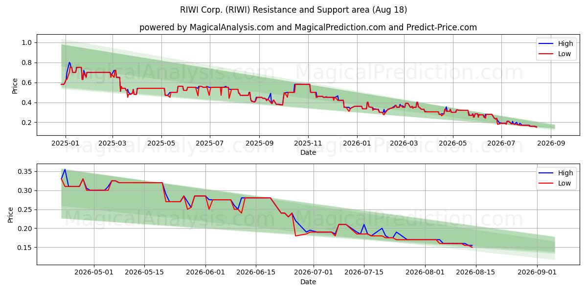  RIWI Corp. (RIWI) Support and Resistance area (14 Aug) 