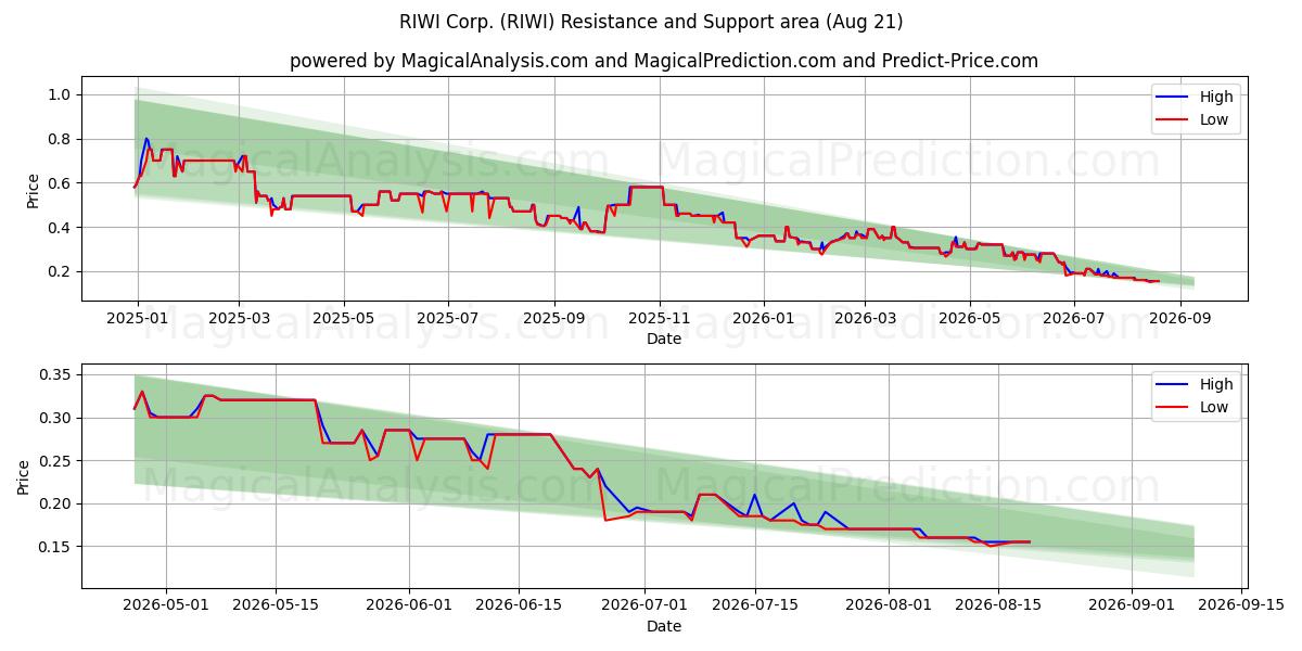  RIWI Corp. (RIWI) Support and Resistance area (20 Aug) 