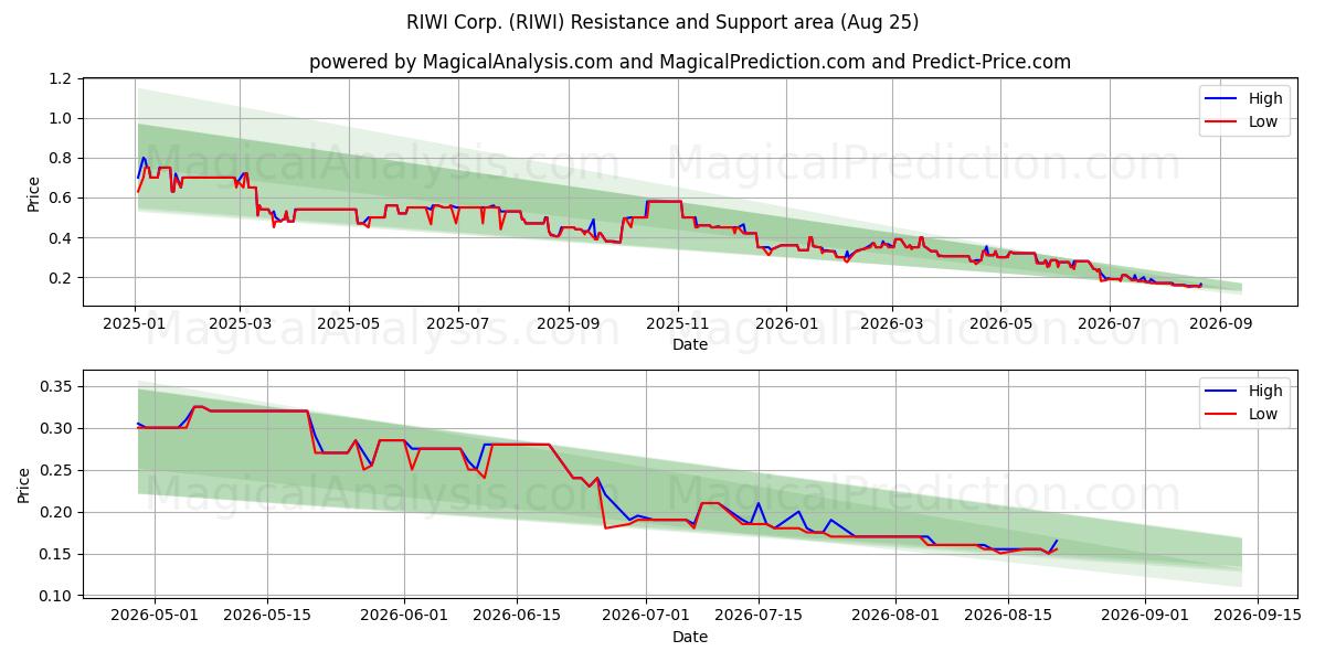  RIWI Corp. (RIWI) Support and Resistance area (24 Aug) 