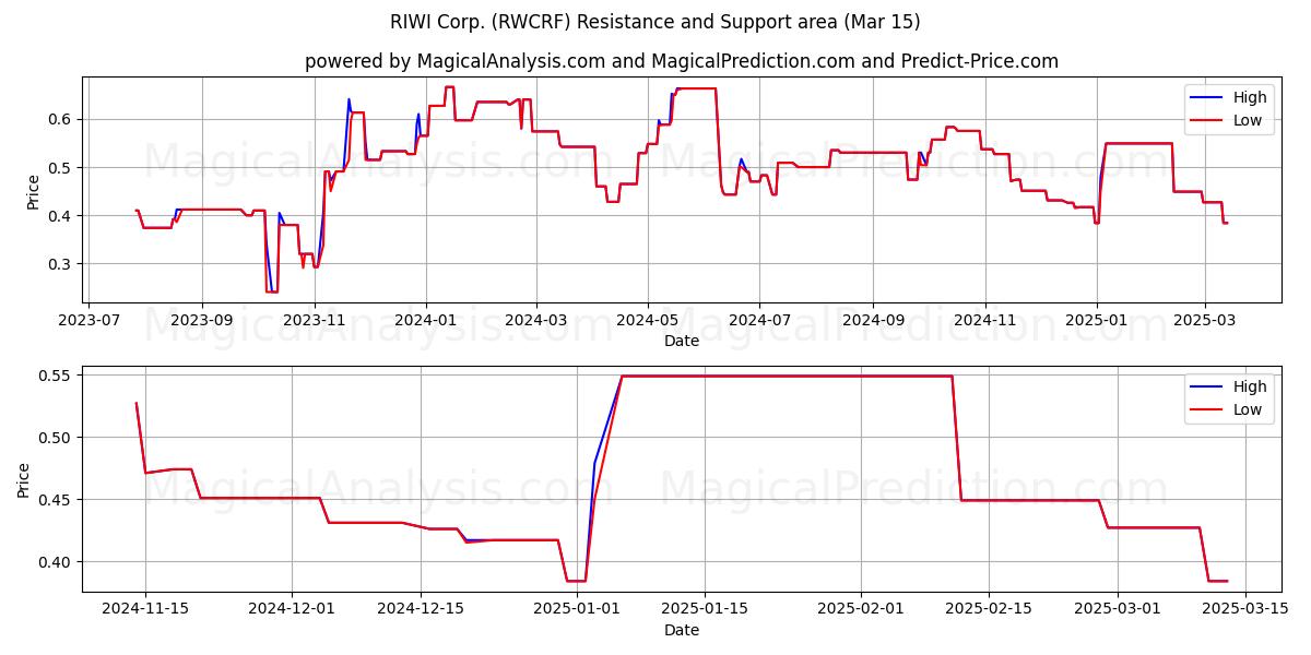 RIWI Corp. (RWCRF) Support and Resistance area (15 Mar) 