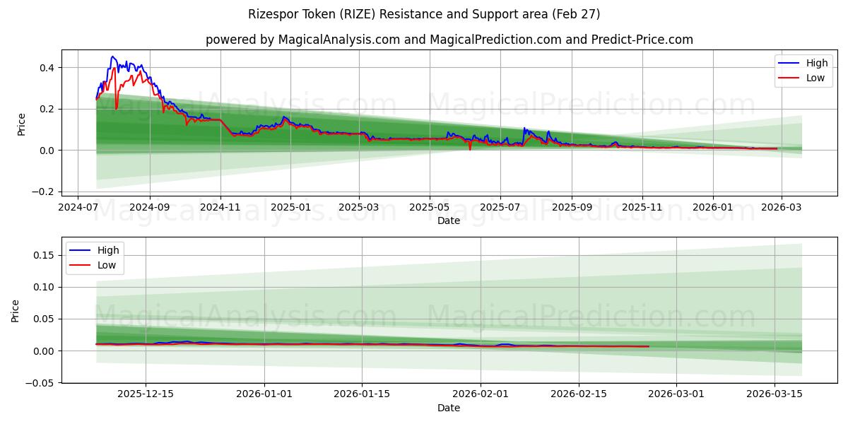  リゼスポルトークン (RIZE) Support and Resistance area (26 Feb) 