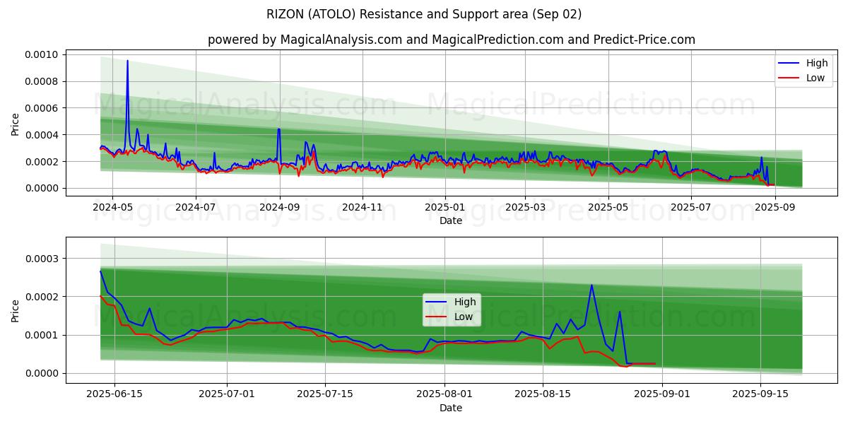  RIZON (ATOLO) Support and Resistance area (01 Sep) 