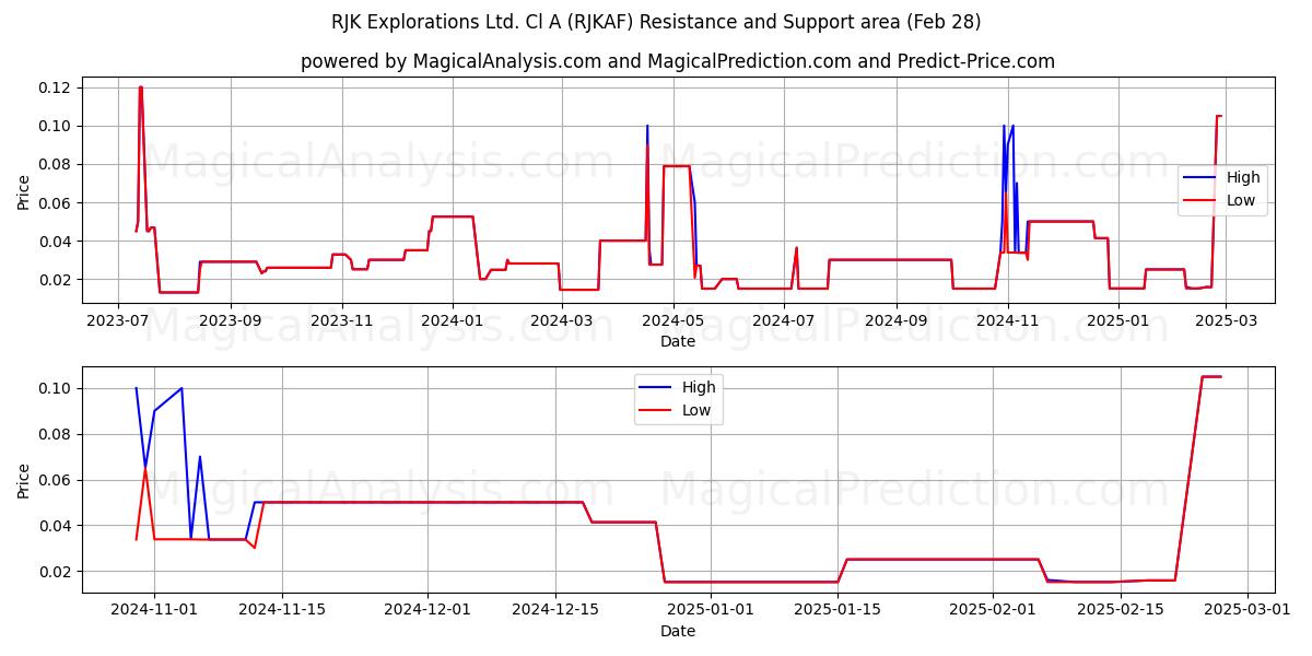  RJK Explorations Ltd. Cl A (RJKAF) Support and Resistance area (14 Mar) 