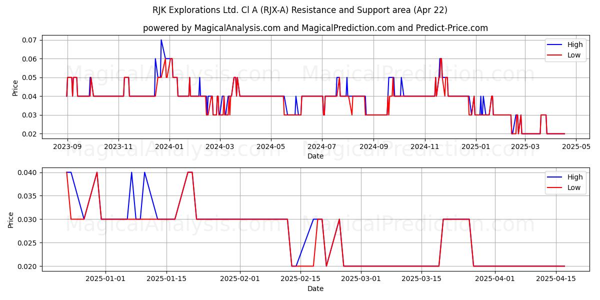  RJK Explorations Ltd. Cl A (RJX-A) Support and Resistance area (22 Apr) 