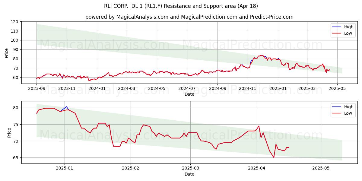  RLI CORP.  DL 1 (RL1.F) Support and Resistance area (18 Apr) 