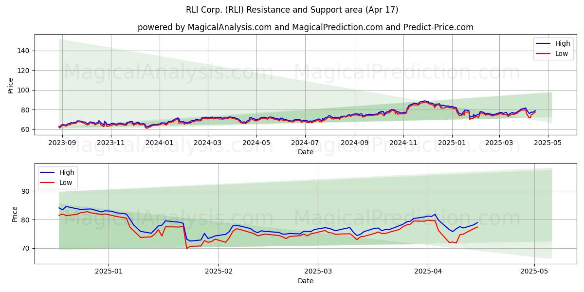  RLI Corp. (RLI) Support and Resistance area (17 Apr) 