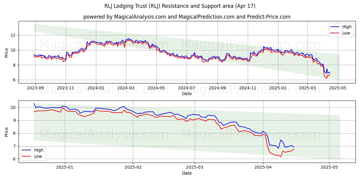  RLJ Lodging Trust (RLJ) Support and Resistance area (17 Apr) 