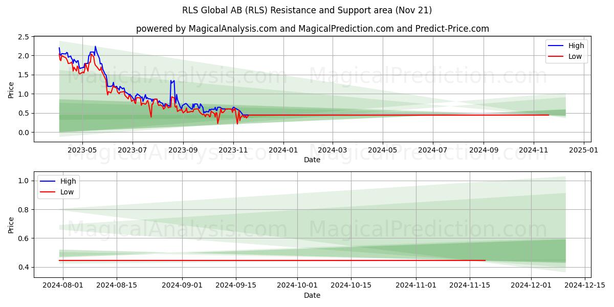  RLS Global AB (RLS) Support and Resistance area (21 Nov) 