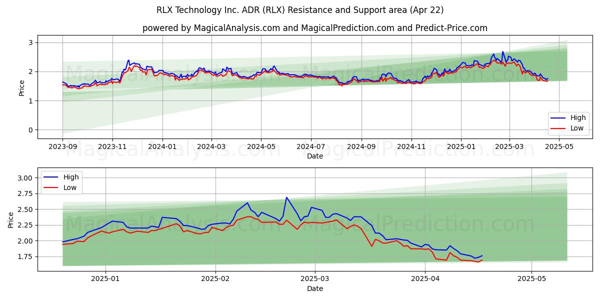  RLX Technology Inc. ADR (RLX) Support and Resistance area (22 Apr) 