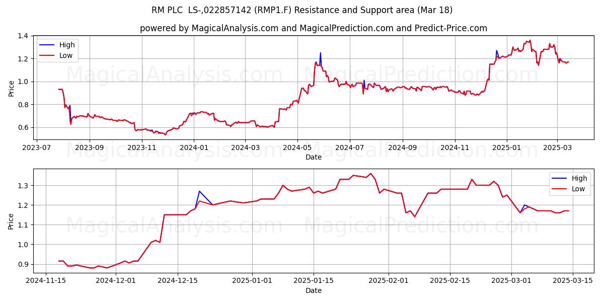  RM PLC  LS-,022857142 (RMP1.F) Support and Resistance area (18 Mar) 