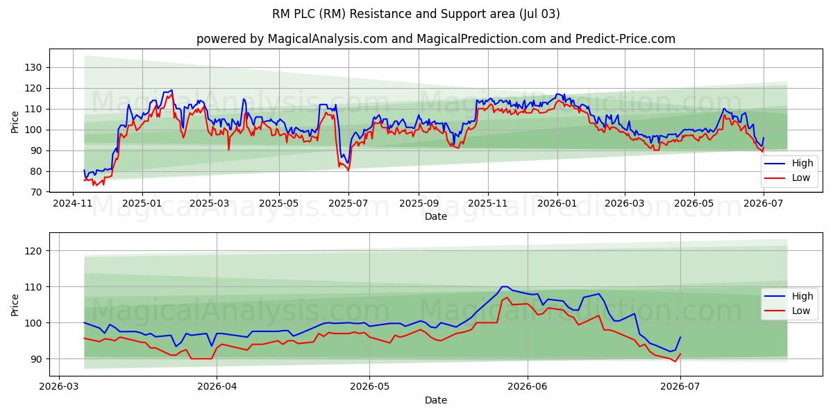  RM PLC (RM) Support and Resistance area (02 Jul) 