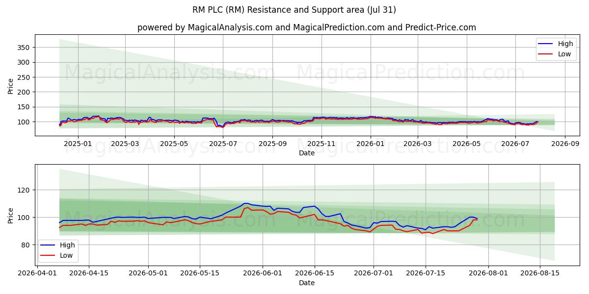  RM PLC (RM) Support and Resistance area (30 Jul) 