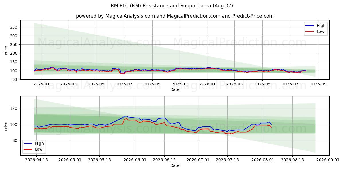  RM PLC (RM) Support and Resistance area (06 Aug) 
