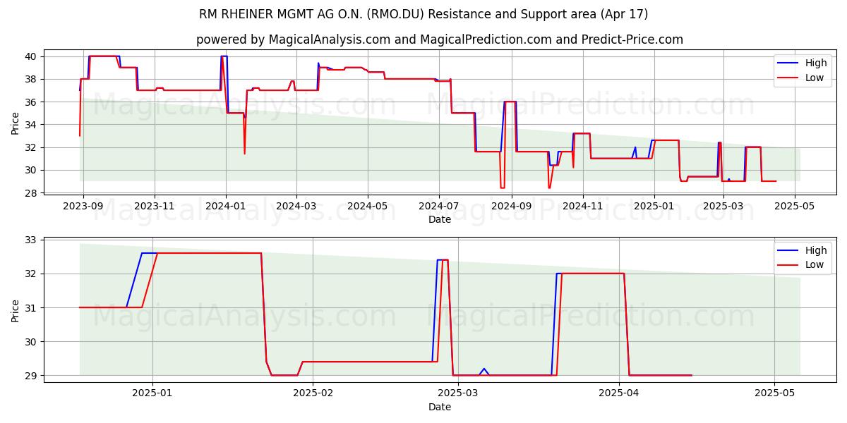  RM RHEINER MGMT AG O.N. (RMO.DU) Support and Resistance area (17 Apr) 