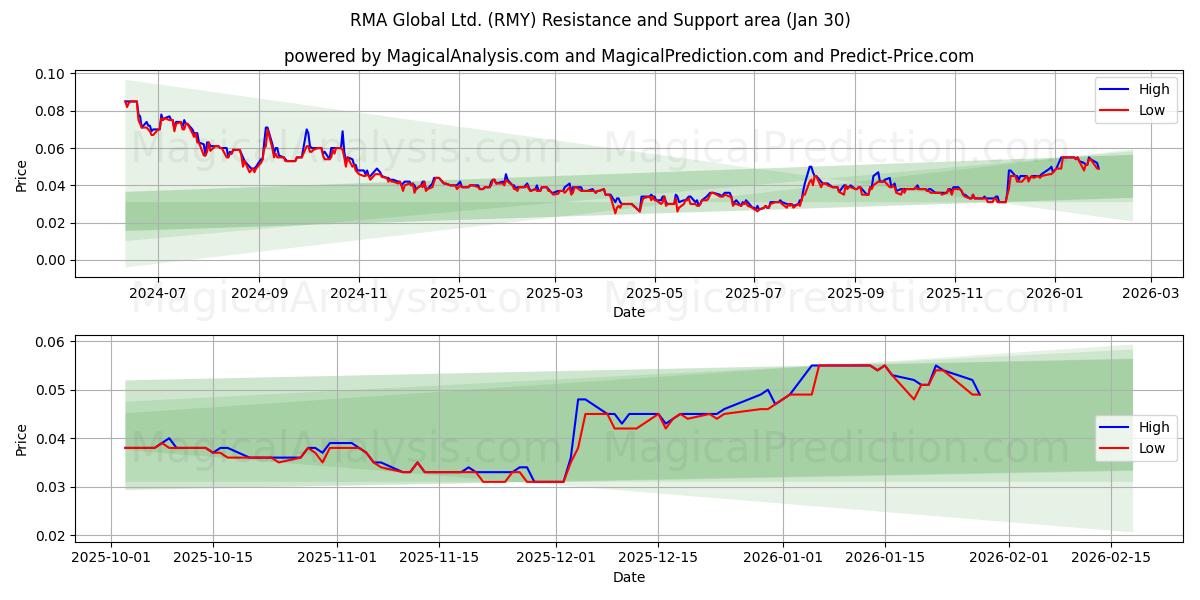  RMA Global Ltd. (RMY) Support and Resistance area (29 Jan) 
