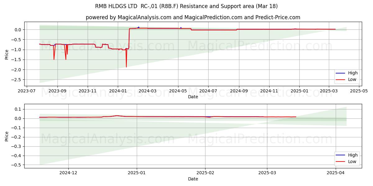  RMB HLDGS LTD  RC-,01 (R8B.F) Support and Resistance area (18 Mar) 